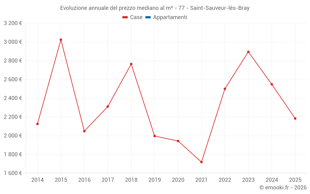 Evoluzione annuale del prezzo mediano al m² - 77 - Saint-Sauveur-lès-Bray