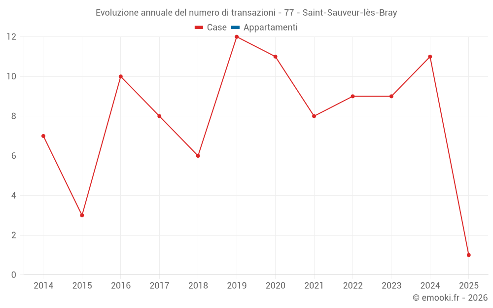Evoluzione annuale del numero di transazioni - 77 - Saint-Sauveur-lès-Bray
