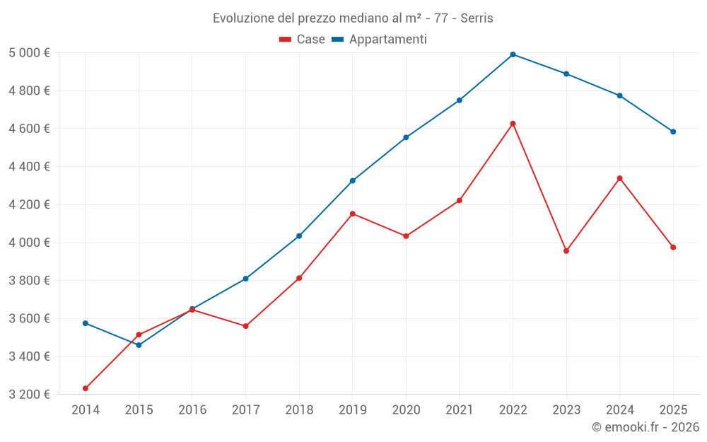 Evoluzione del prezzo mediano al m² - 77 - Serris