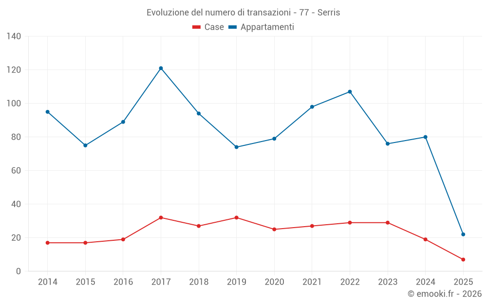 Evoluzione del numero di transazioni - 77 - Serris