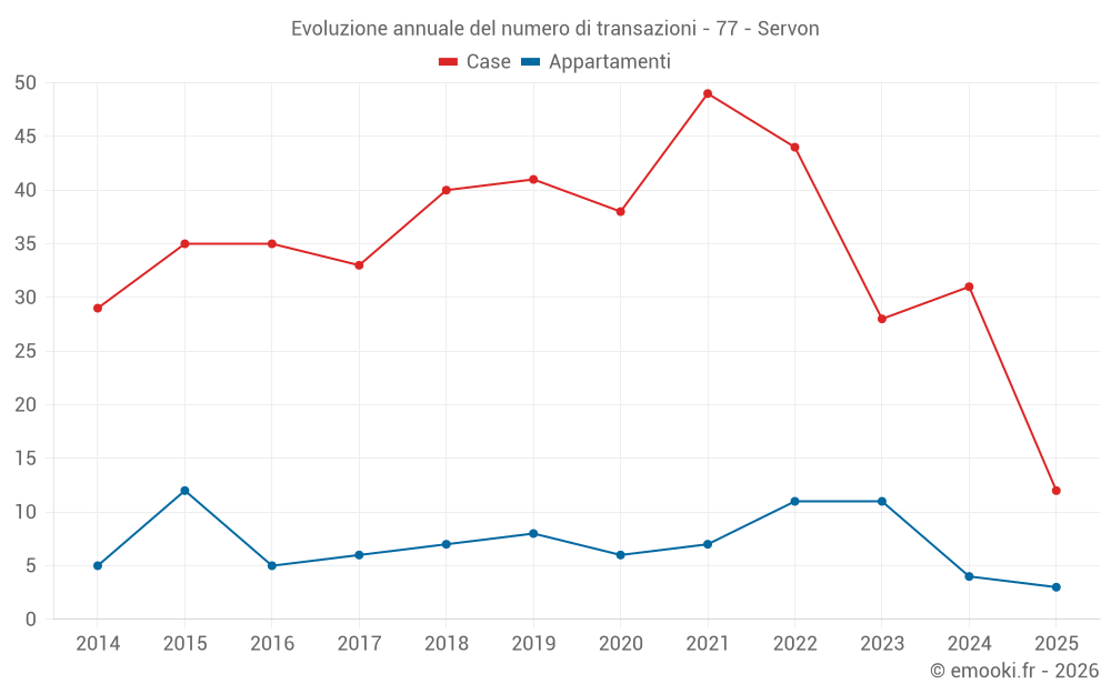 Evoluzione annuale del numero di transazioni - 77 - Servon
