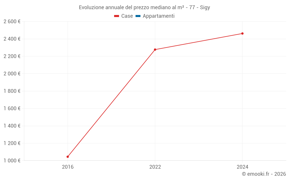 Evoluzione annuale del prezzo mediano al m² - 77 - Sigy