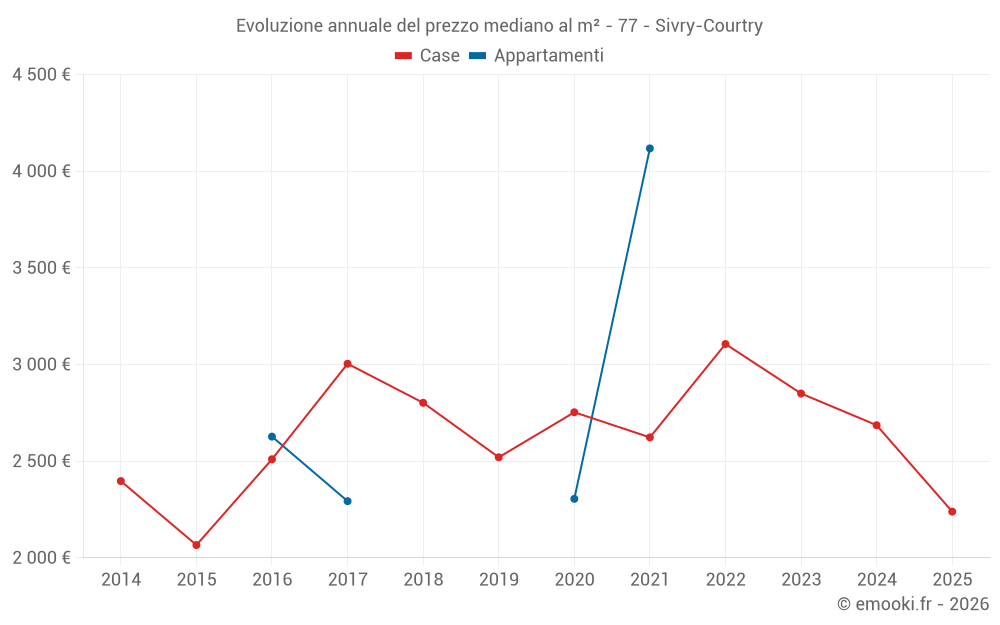 Evoluzione annuale del prezzo mediano al m² - 77 - Sivry-Courtry