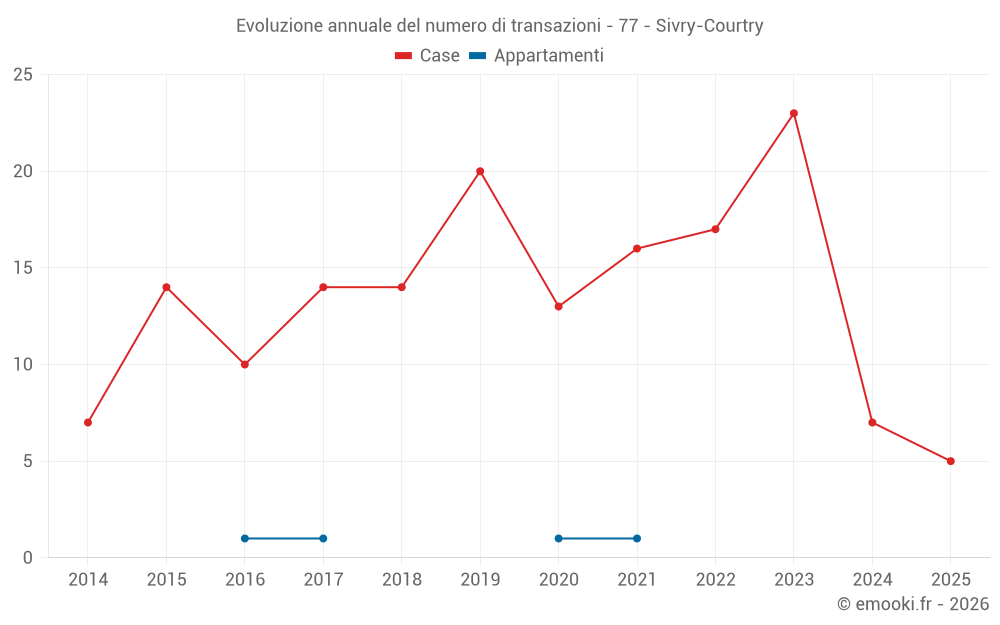 Evoluzione annuale del numero di transazioni - 77 - Sivry-Courtry