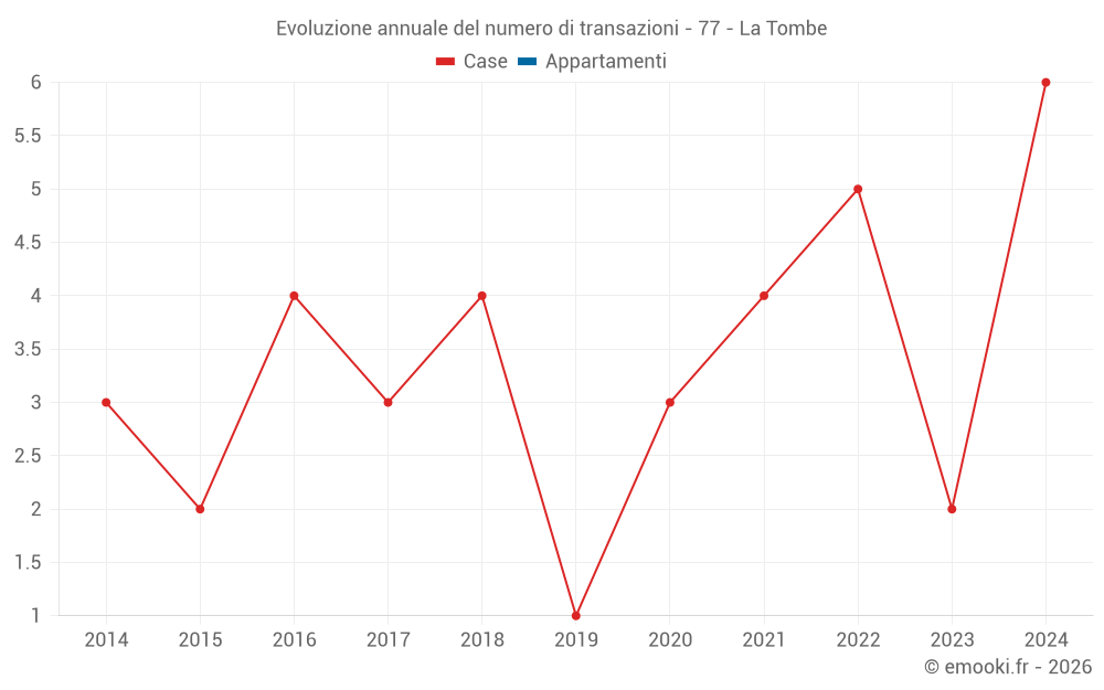 Evoluzione annuale del numero di transazioni - 77 - La Tombe