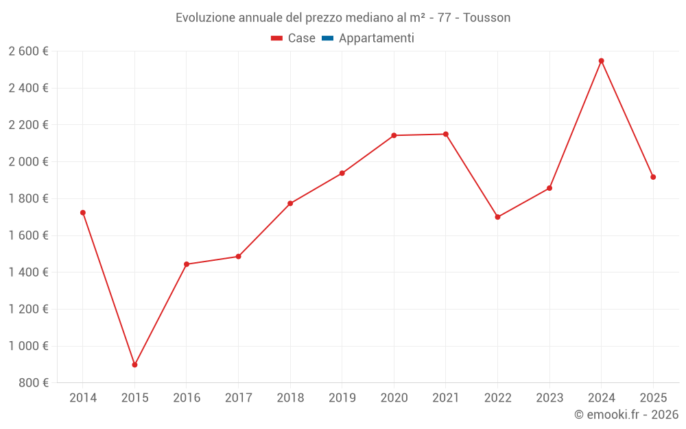 Evoluzione annuale del prezzo mediano al m² - 77 - Tousson