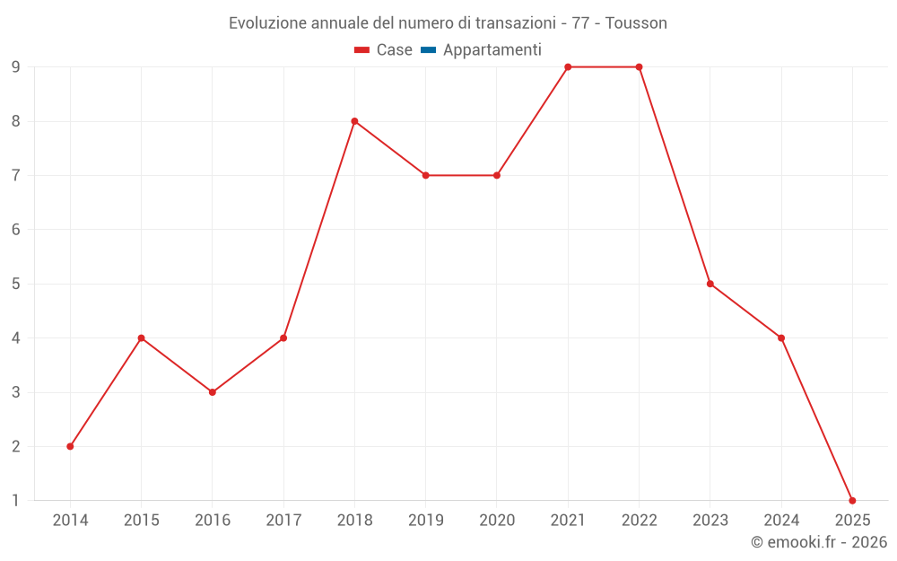 Evoluzione annuale del numero di transazioni - 77 - Tousson