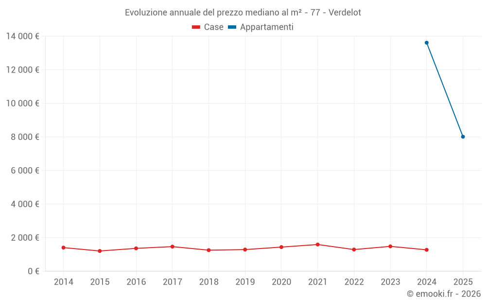 Evoluzione annuale del prezzo mediano al m² - 77 - Verdelot