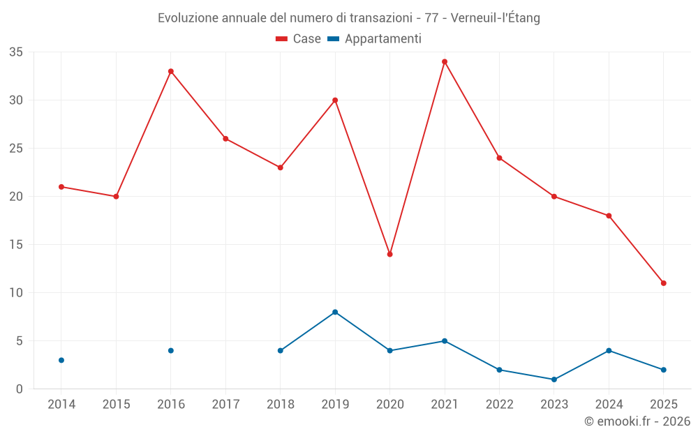 Evoluzione annuale del numero di transazioni - 77 - Verneuil-l'Étang