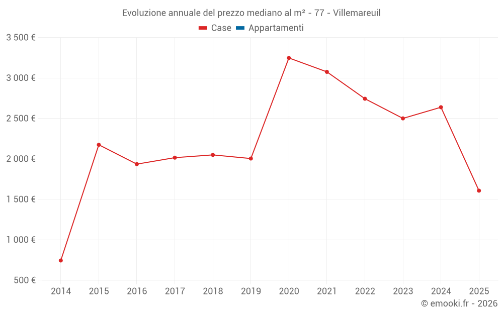 Evoluzione annuale del prezzo mediano al m² - 77 - Villemareuil