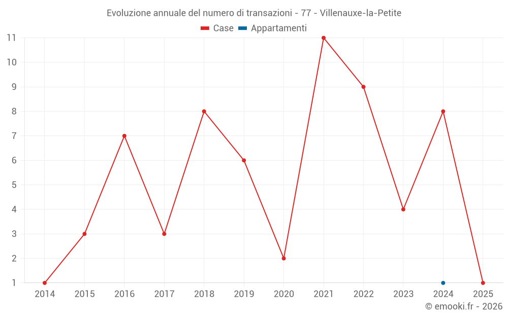 Evoluzione annuale del numero di transazioni - 77 - Villenauxe-la-Petite