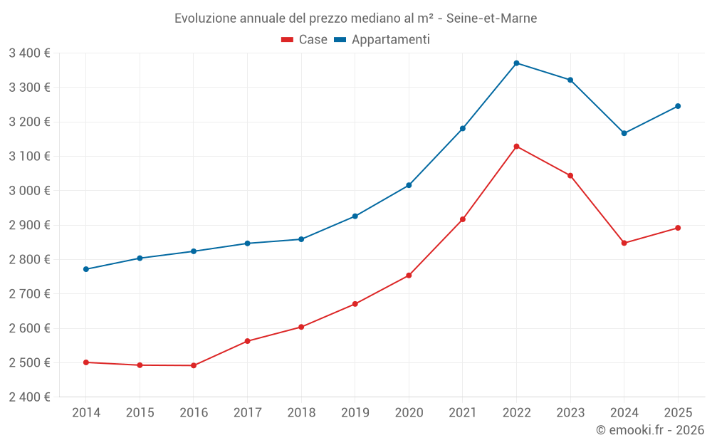 Evoluzione annuale del prezzo mediano al m² - Seine-et-Marne