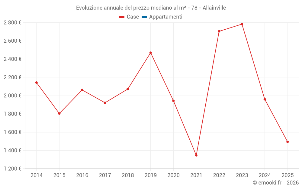 Evoluzione annuale del prezzo mediano al m² - 78 - Allainville