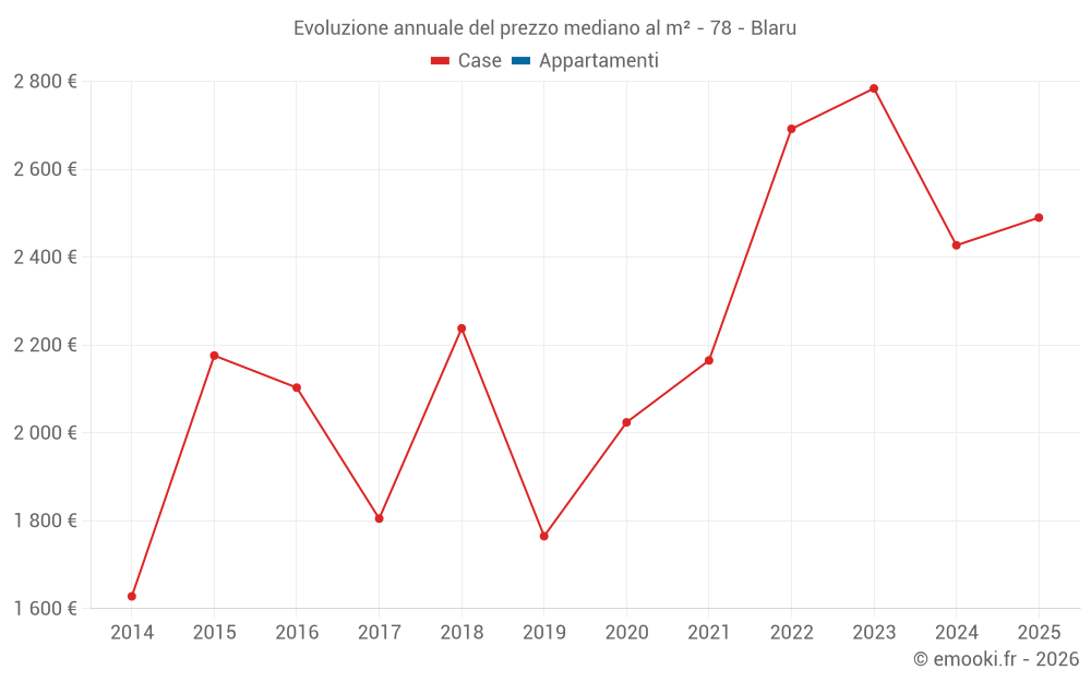 Evoluzione annuale del prezzo mediano al m² - 78 - Blaru