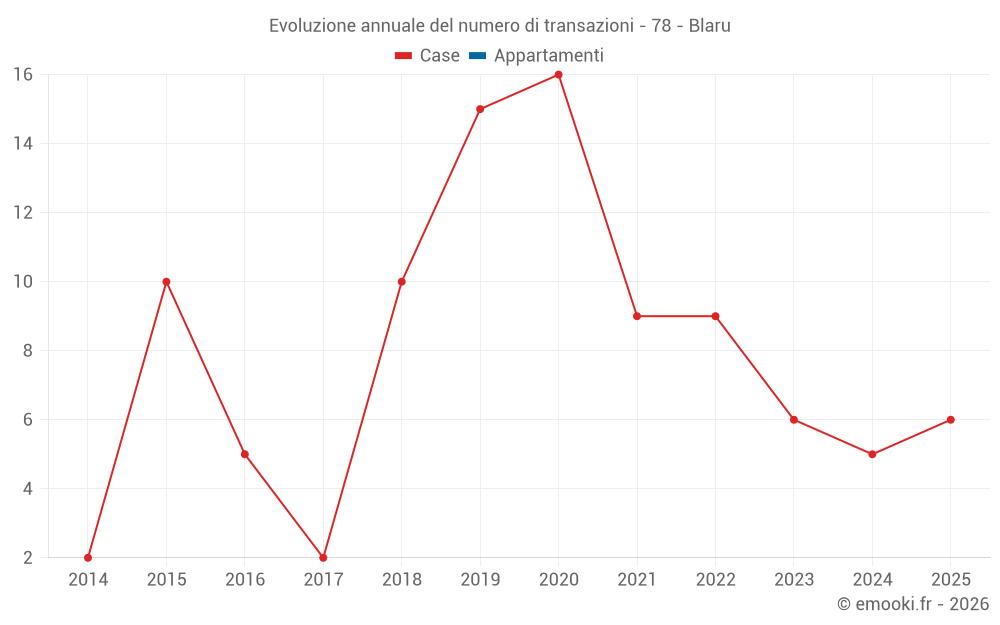 Evoluzione annuale del numero di transazioni - 78 - Blaru