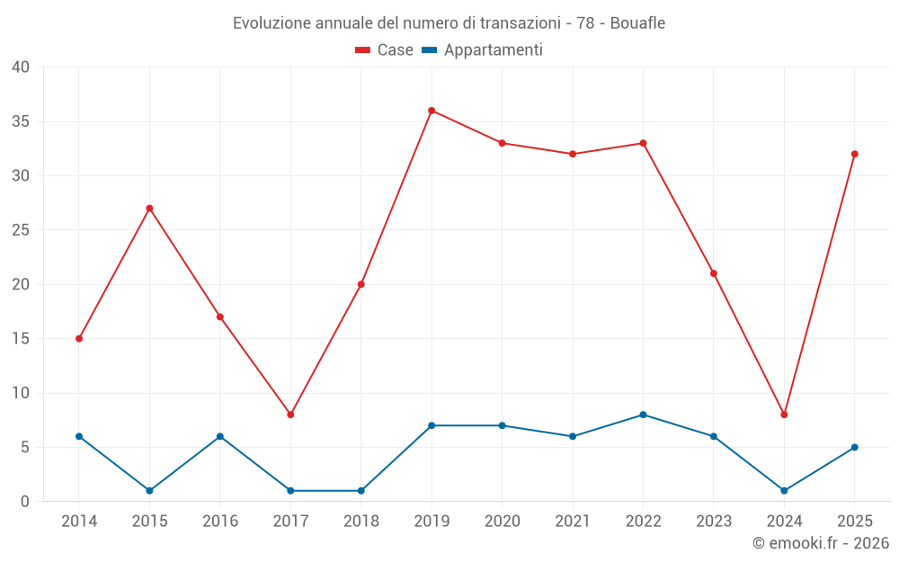 Evoluzione annuale del numero di transazioni - 78 - Bouafle