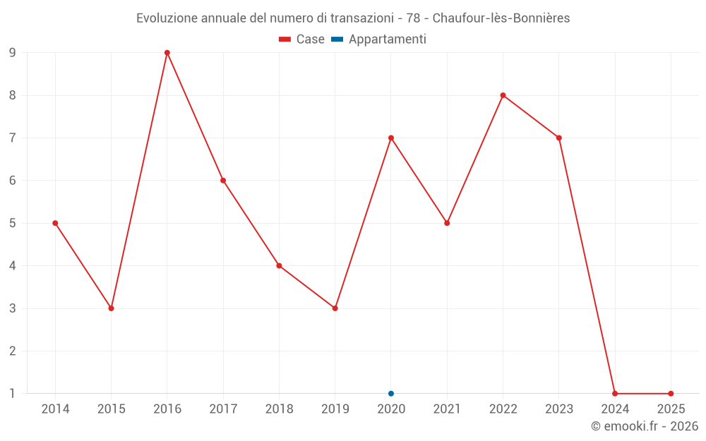 Evoluzione annuale del numero di transazioni - 78 - Chaufour-lès-Bonnières