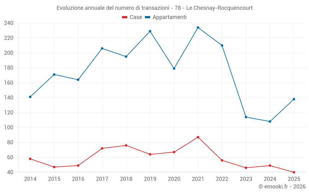 Evoluzione annuale del numero di transazioni - 78 - Le Chesnay-Rocquencourt