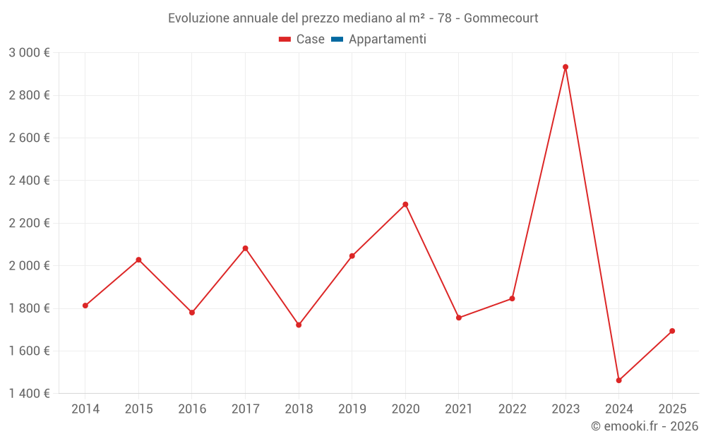 Evoluzione annuale del prezzo mediano al m² - 78 - Gommecourt