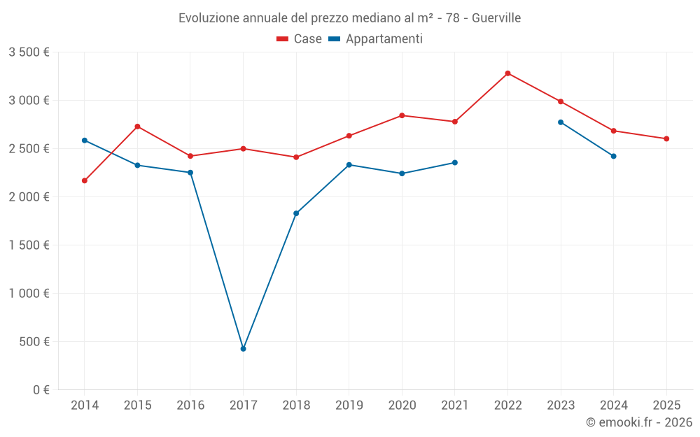 Evoluzione annuale del prezzo mediano al m² - 78 - Guerville