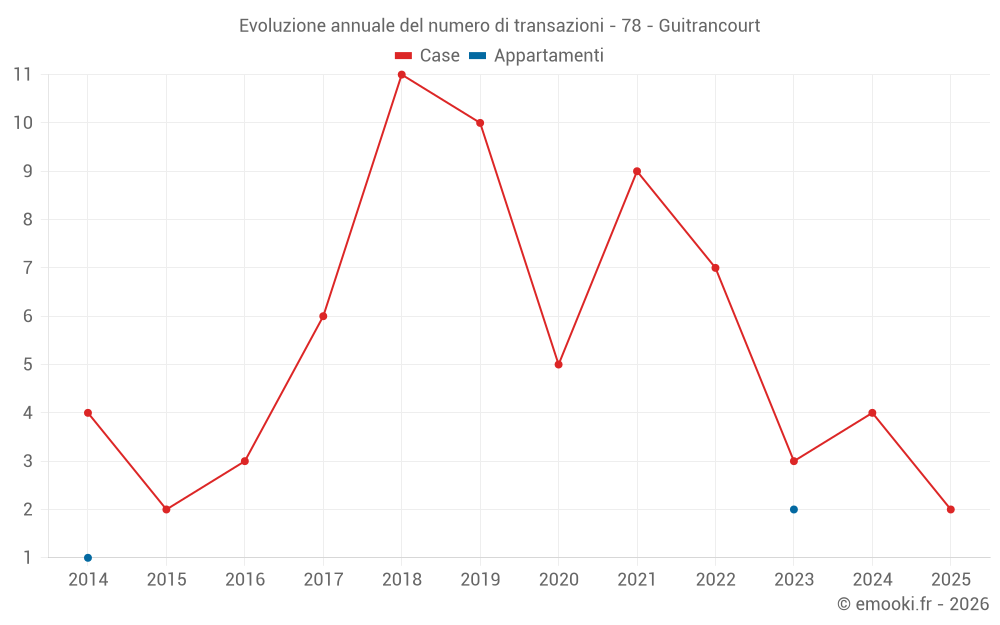 Evoluzione annuale del numero di transazioni - 78 - Guitrancourt