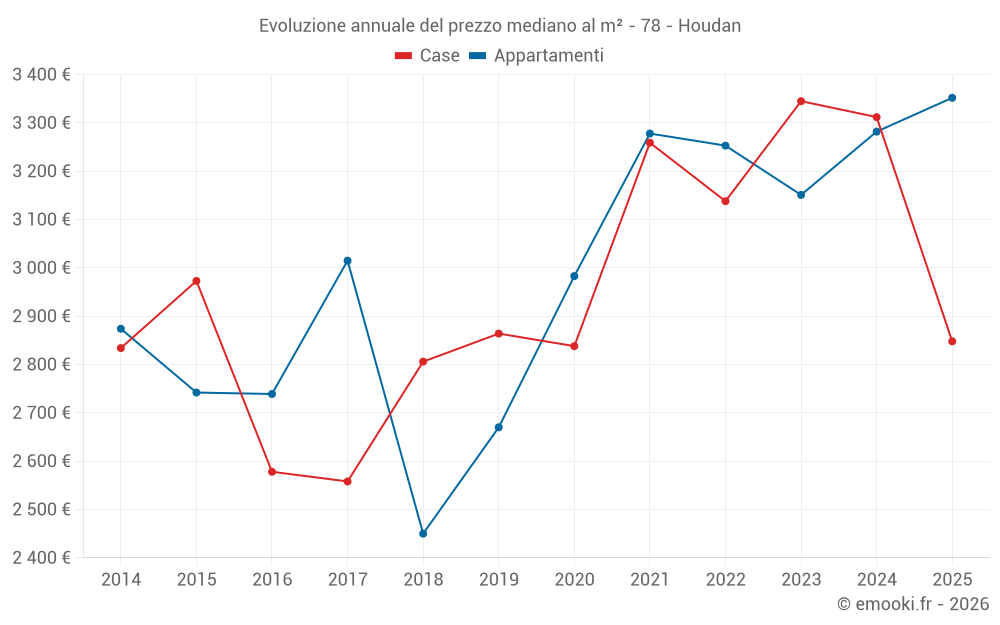 Evoluzione annuale del prezzo mediano al m² - 78 - Houdan