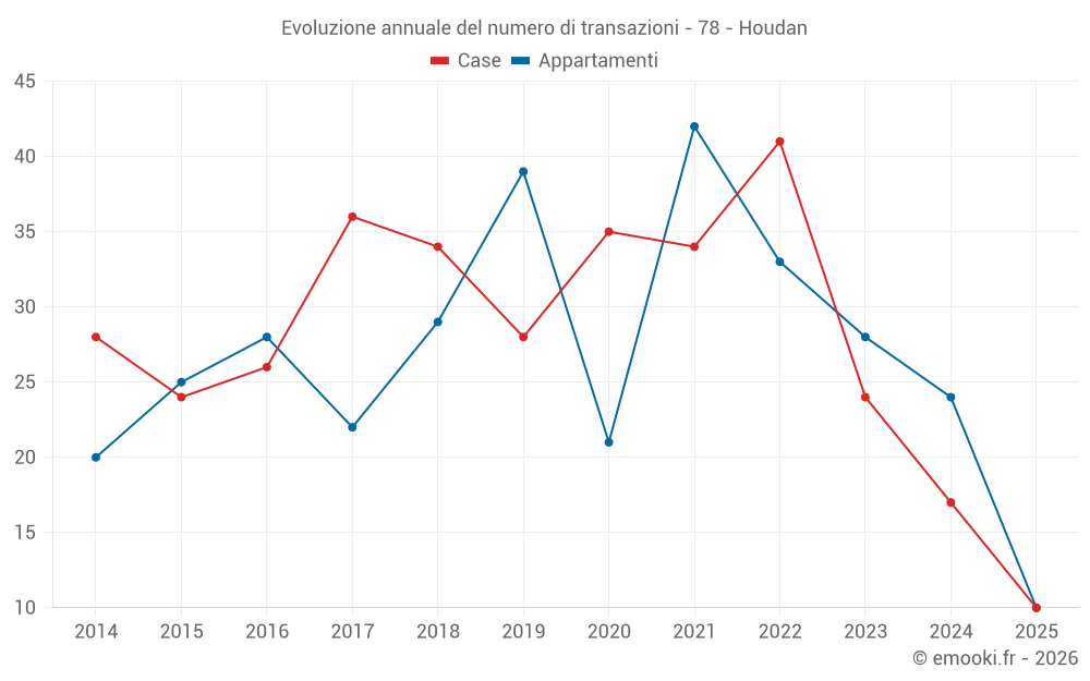 Evoluzione annuale del numero di transazioni - 78 - Houdan