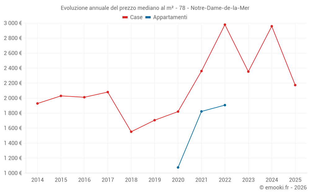 Evoluzione annuale del prezzo mediano al m² - 78 - Notre-Dame-de-la-Mer