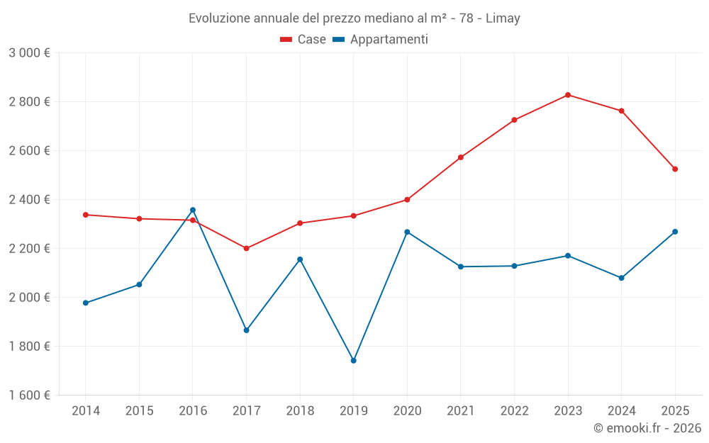 Evoluzione annuale del prezzo mediano al m² - 78 - Limay