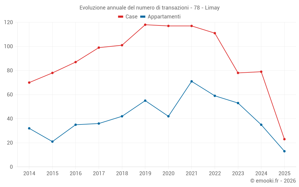 Evoluzione annuale del numero di transazioni - 78 - Limay