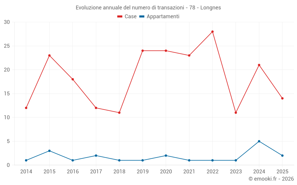 Evoluzione annuale del numero di transazioni - 78 - Longnes