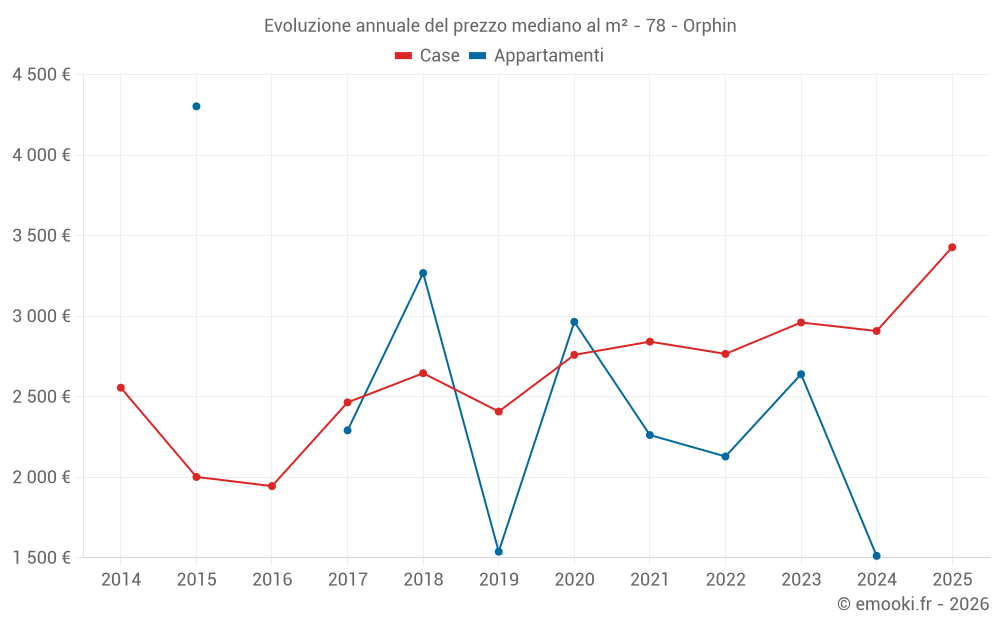 Evoluzione annuale del prezzo mediano al m² - 78 - Orphin