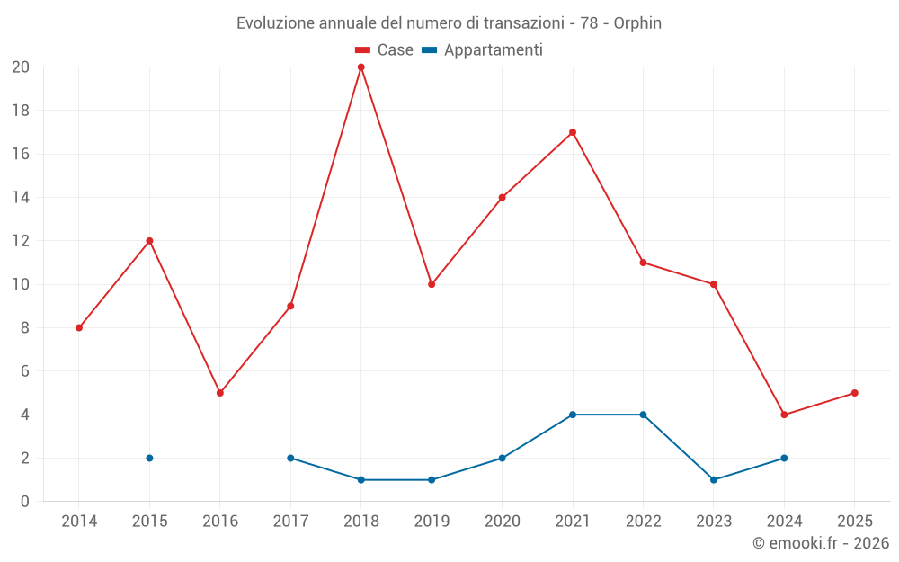 Evoluzione annuale del numero di transazioni - 78 - Orphin