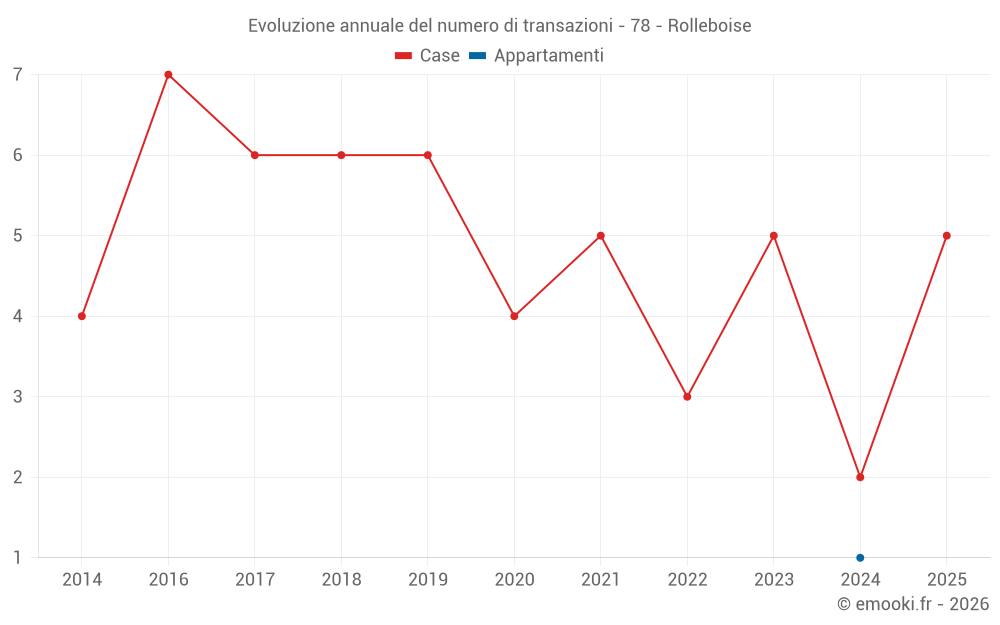 Evoluzione annuale del numero di transazioni - 78 - Rolleboise