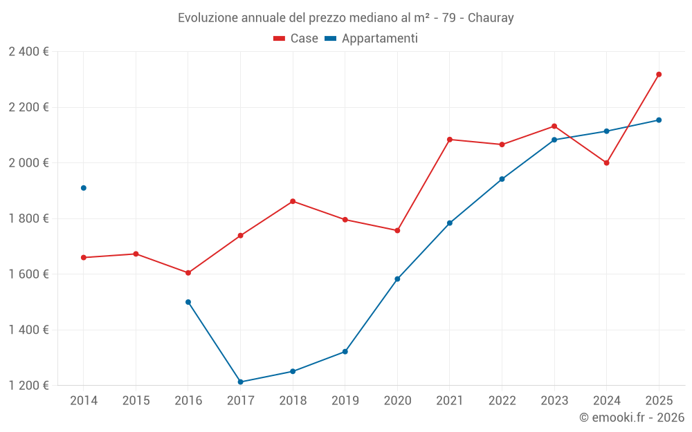 Evoluzione annuale del prezzo mediano al m² - 79 - Chauray