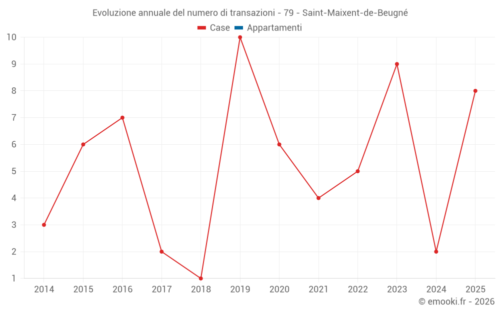 Evoluzione annuale del numero di transazioni - 79 - Saint-Maixent-de-Beugné