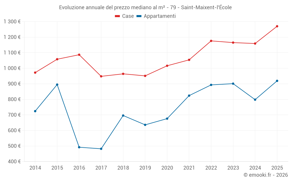 Evoluzione annuale del prezzo mediano al m² - 79 - Saint-Maixent-l'École