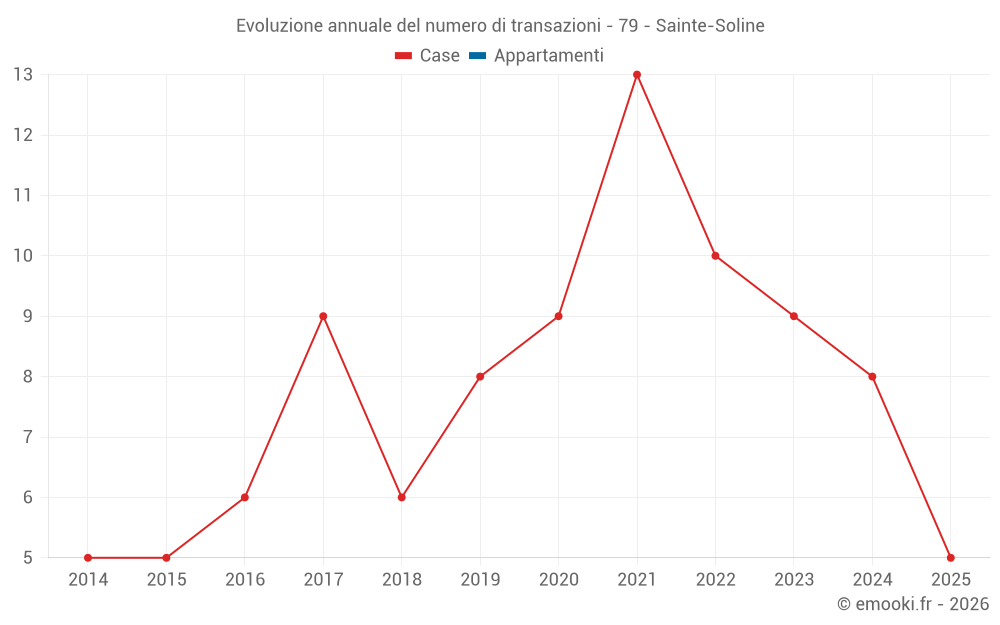 Evoluzione annuale del numero di transazioni - 79 - Sainte-Soline
