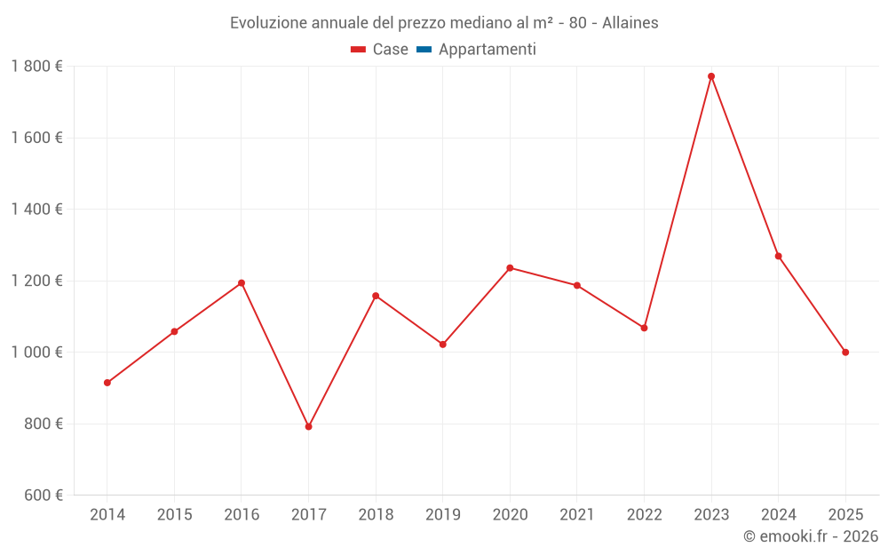 Evoluzione annuale del prezzo mediano al m² - 80 - Allaines