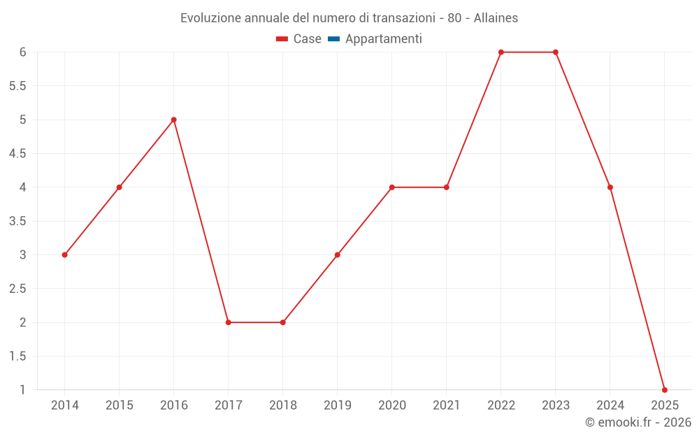 Evoluzione annuale del numero di transazioni - 80 - Allaines