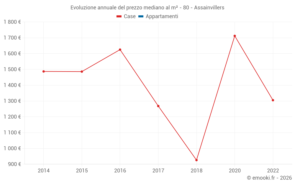 Evoluzione annuale del prezzo mediano al m² - 80 - Assainvillers