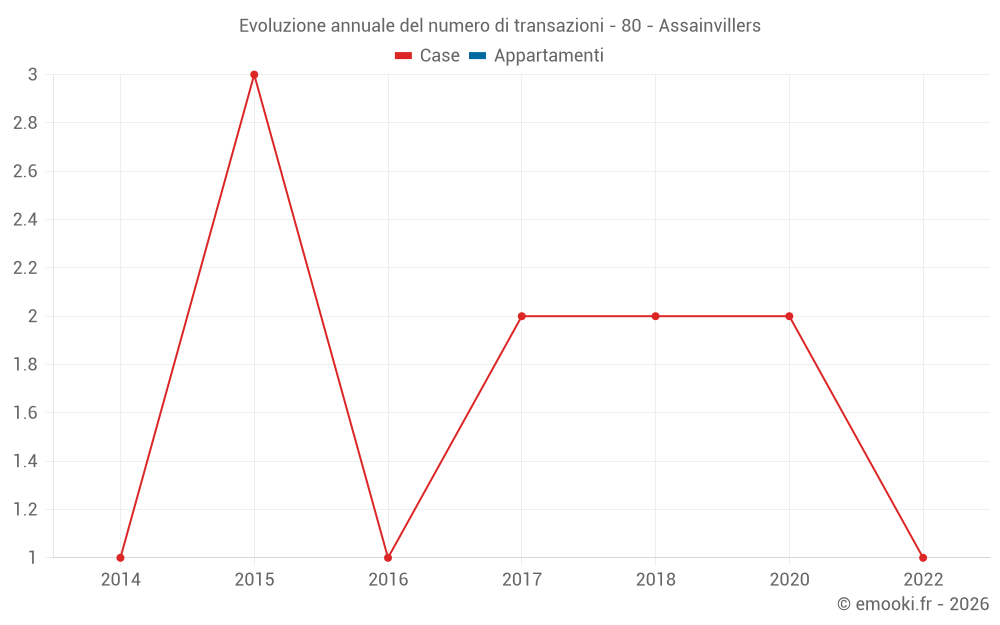 Evoluzione annuale del numero di transazioni - 80 - Assainvillers