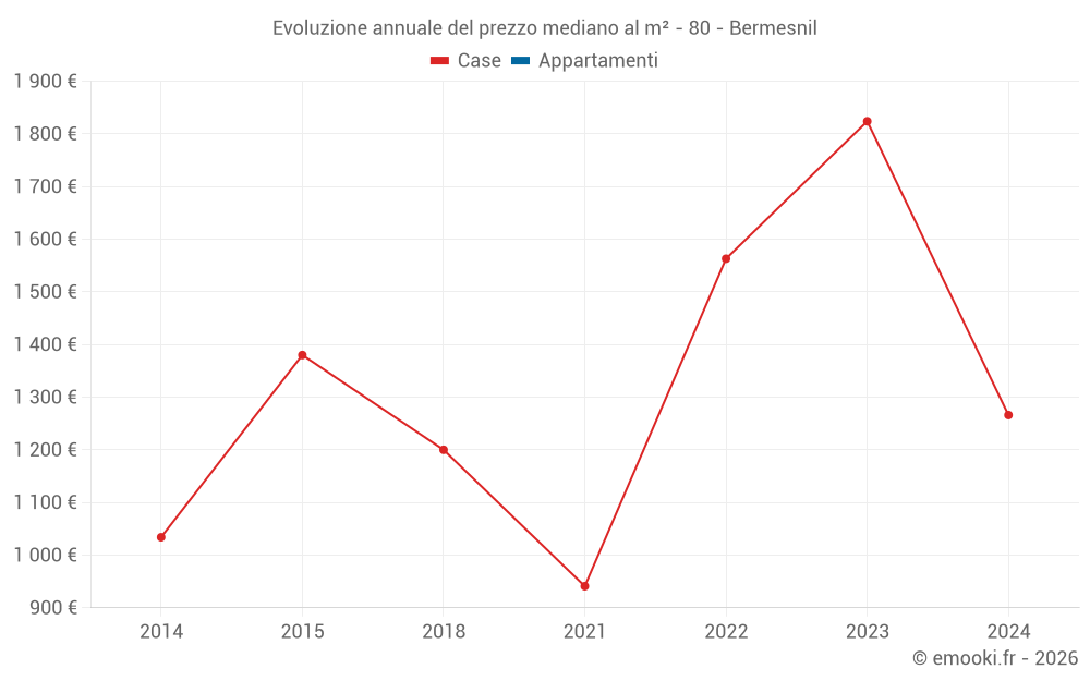 Evoluzione annuale del prezzo mediano al m² - 80 - Bermesnil