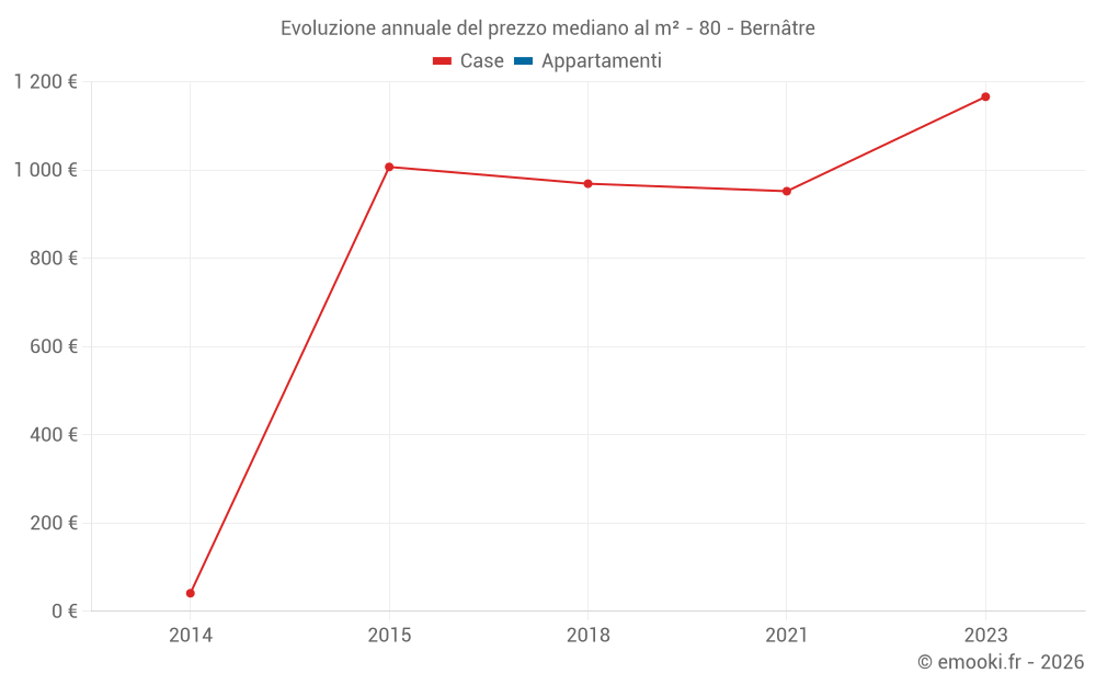 Evoluzione annuale del prezzo mediano al m² - 80 - Bernâtre