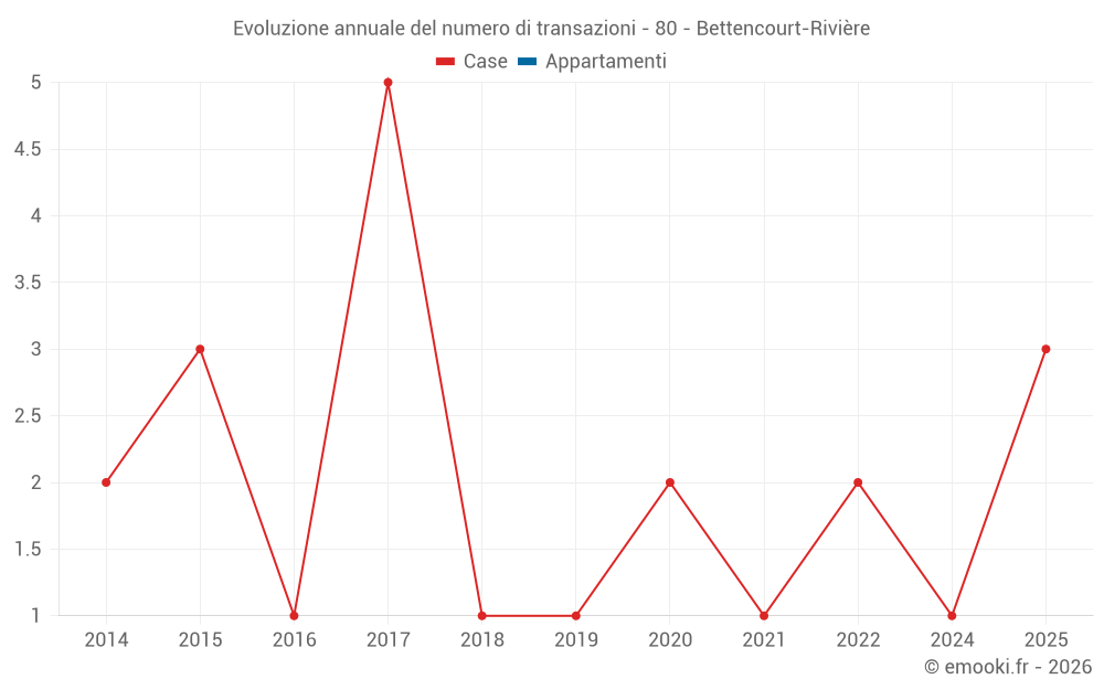 Evoluzione annuale del numero di transazioni - 80 - Bettencourt-Rivière