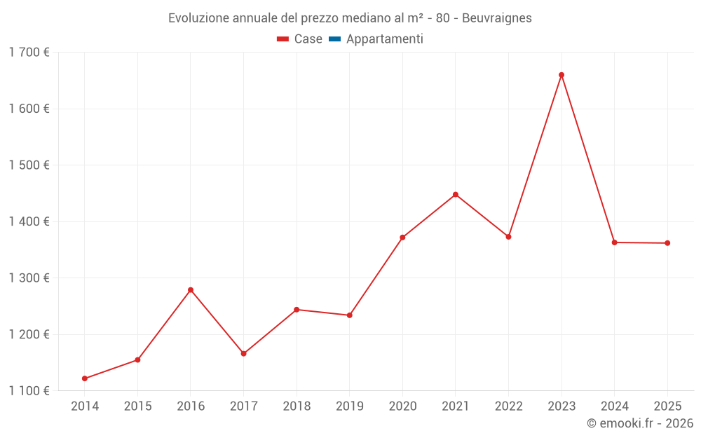 Evoluzione annuale del prezzo mediano al m² - 80 - Beuvraignes