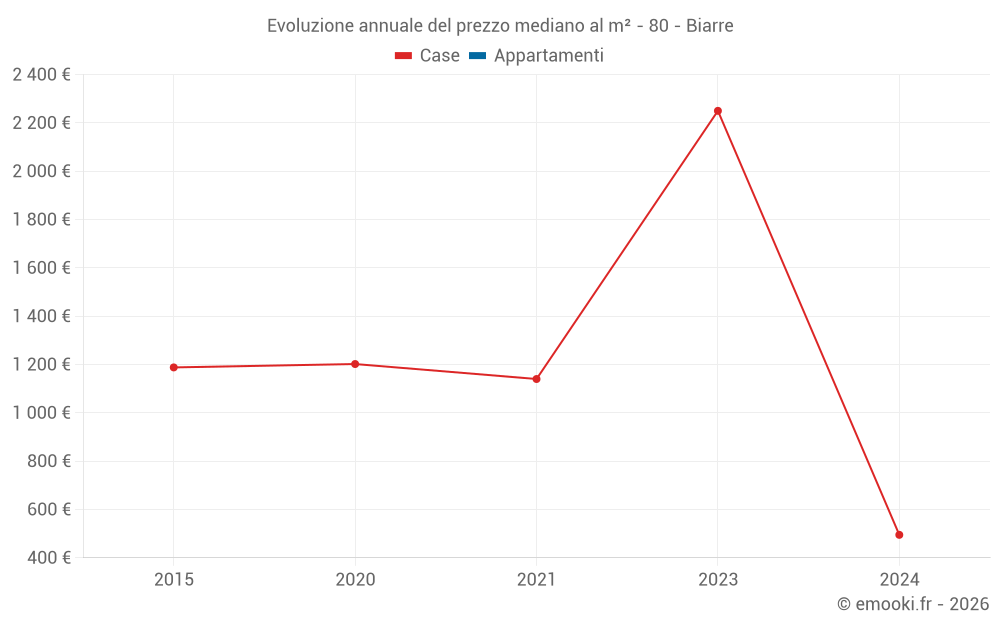 Evoluzione annuale del prezzo mediano al m² - 80 - Biarre