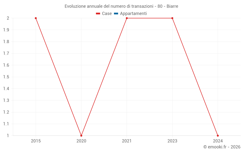 Evoluzione annuale del numero di transazioni - 80 - Biarre