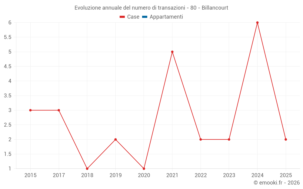 Evoluzione annuale del numero di transazioni - 80 - Billancourt