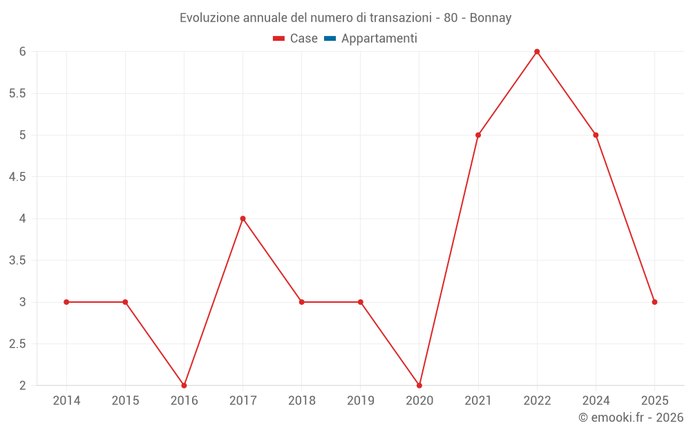 Evoluzione annuale del numero di transazioni - 80 - Bonnay
